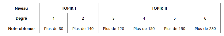 Scores d'obtention du niveau